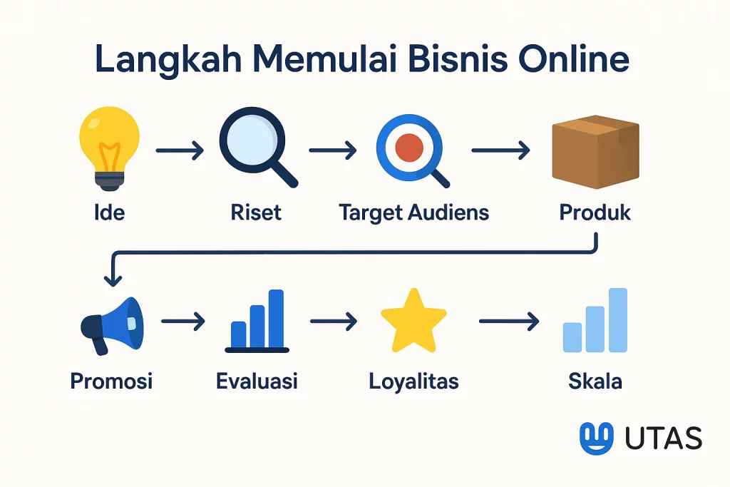 7 Cara Cepat Memulai Bisnis Digital untuk Pemula Tanpa Modal Besar