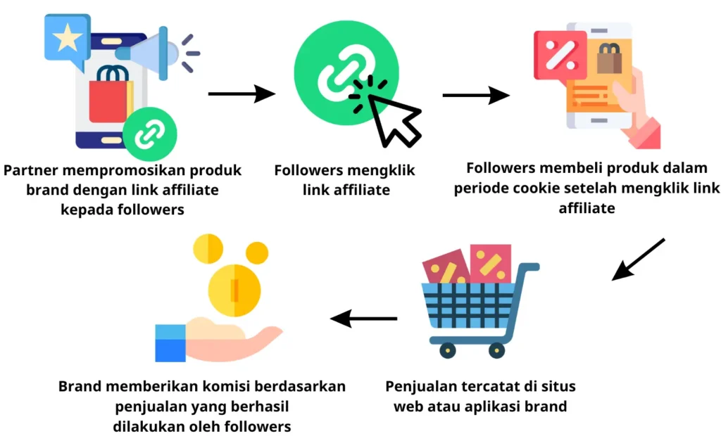 Affiliate Marketing untuk Pemula Cara Menghasilkan Uang Tanpa Stok Barang